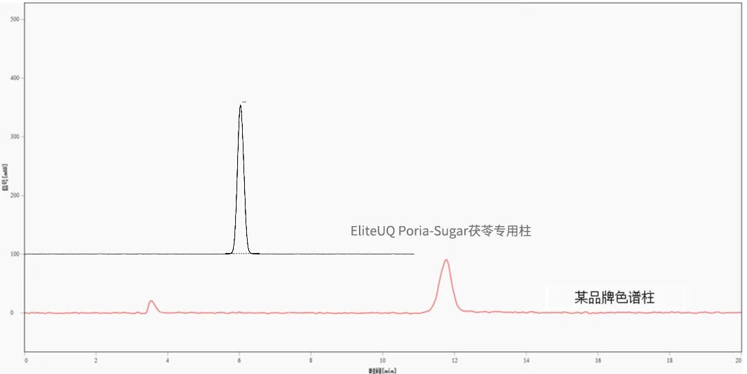 2025藥典新規(guī)下測定茯苓中葡萄糖含量的優(yōu)選方案