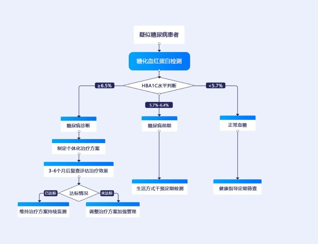 中國近半數成人糖尿病患者未被確診，基層檢測的困局與破局