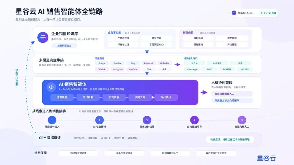 星谷云 AI 销售智能体全链路逻辑图