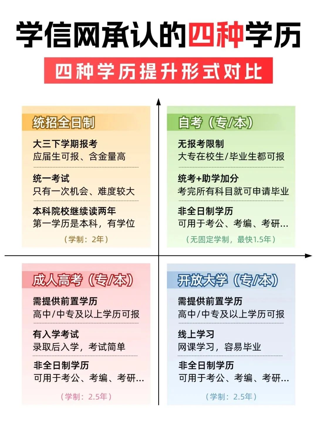 一张图分清4??种学历，小白必看??_1_升本教育学历咨询_来自小红书网页版.jpg
