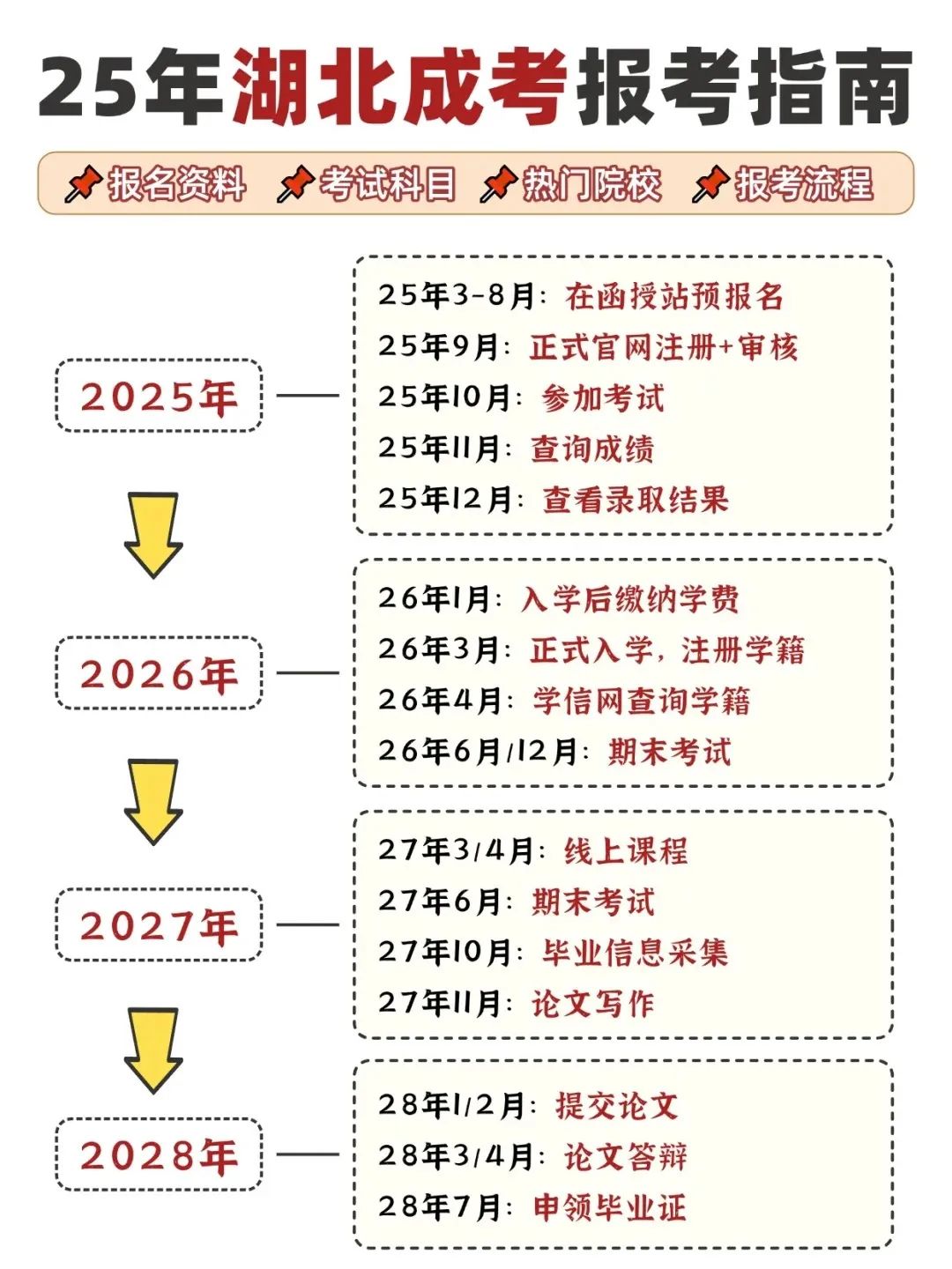 ??关于湖北2025年成人高考报名指南~_2_小晴学姐学历咨询_来自小红书网页版.jpg