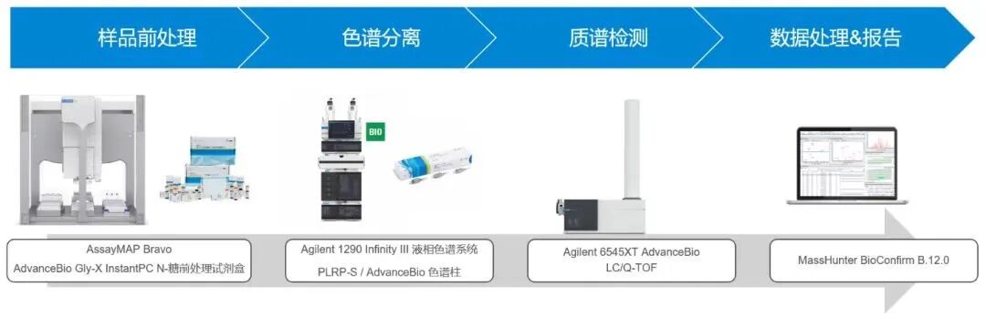 糖基化全流程質(zhì)控：消耗品方案一站式解決