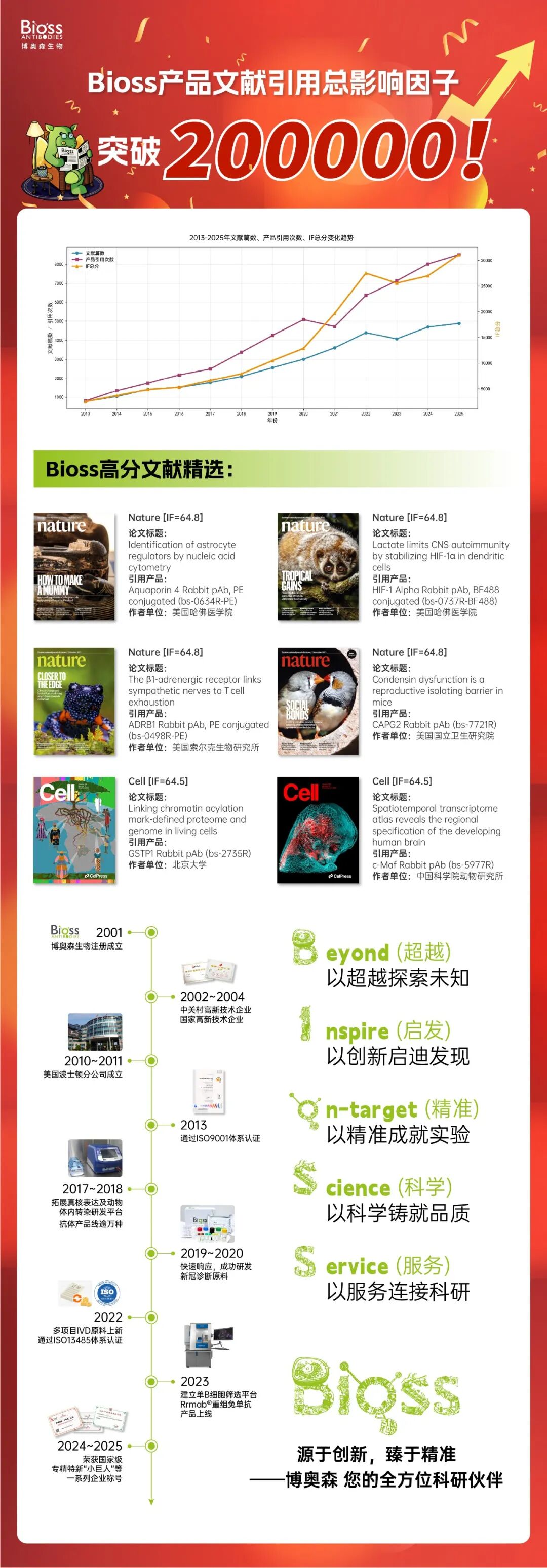 Bioss 25周年｜文献引用总影响因子突破二十万，感恩有你！