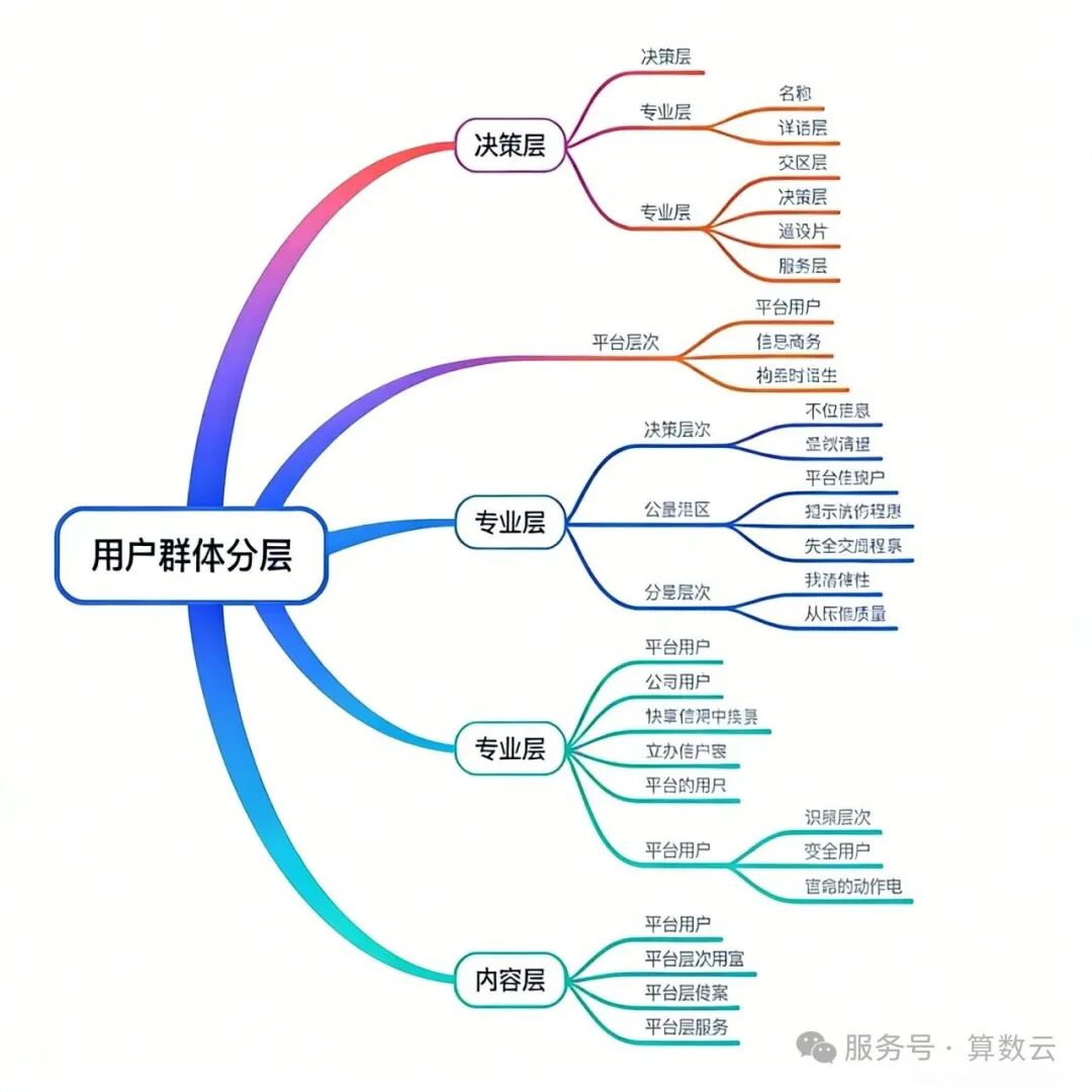 用户需求分层分析图1