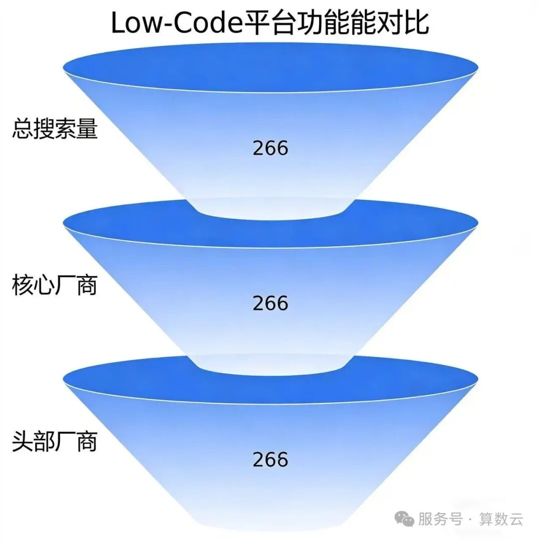 电商系低代码工具季度趋势