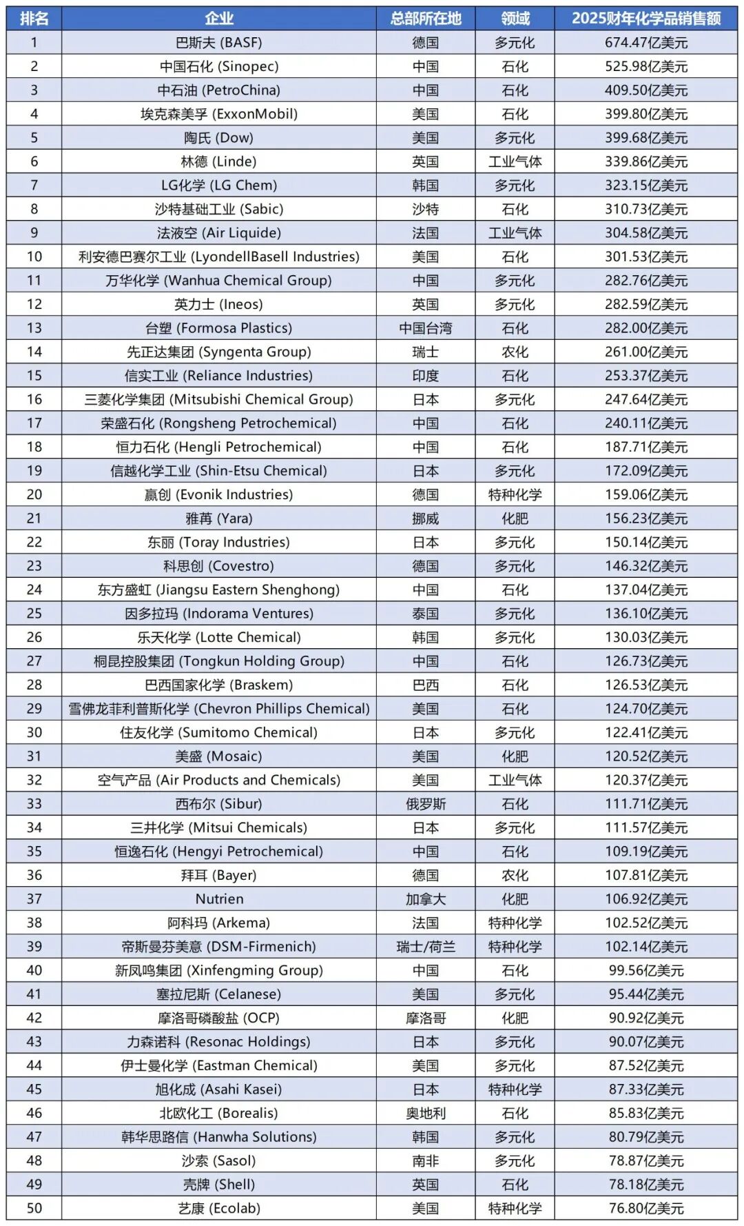 2026全球化工50强完整榜单_2026全球化工50强榜单.jpg