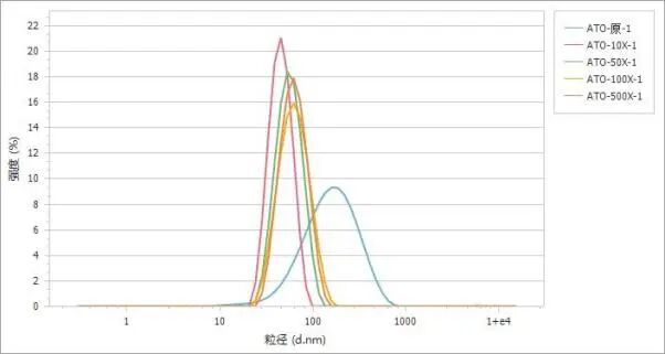 使用BeNano 180 Zeta Max检测纳米复合金属氧化物