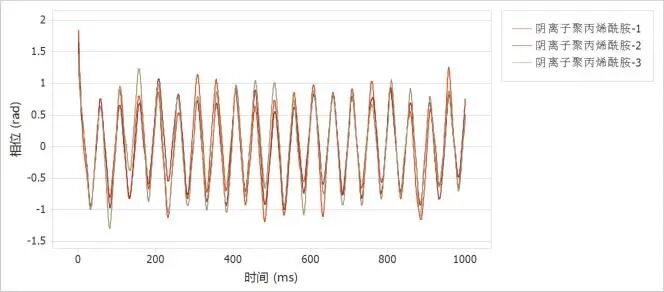 BeNano检测纳阴离子和阳离子聚丙烯酰胺的Zeta电位