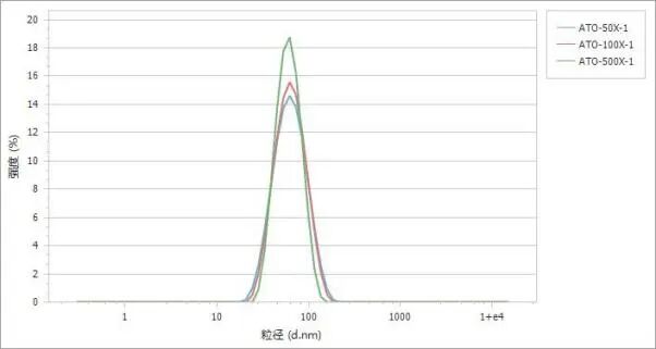 使用BeNano 180 Zeta Max检测纳米复合金属氧化物