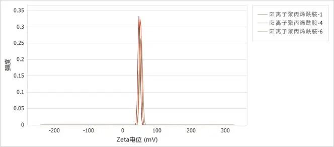 BeNano检测纳阴离子和阳离子聚丙烯酰胺的Zeta电位