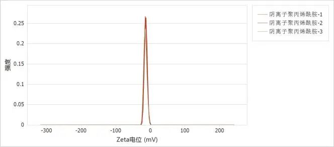 BeNano检测纳阴离子和阳离子聚丙烯酰胺的Zeta电位