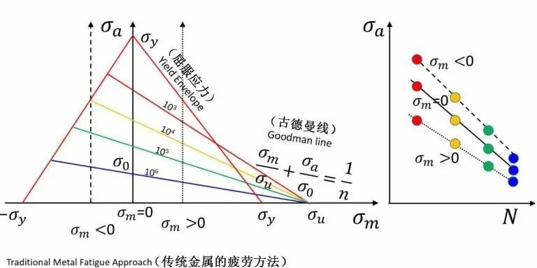 橡胶疲劳≠金属疲劳 第1部分：平均应变效应的图2