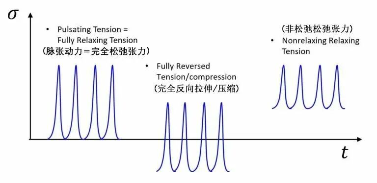 橡胶疲劳≠金属疲劳 第1部分：平均应变效应的图1