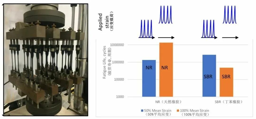 橡胶疲劳≠金属疲劳 第1部分：平均应变效应的图3