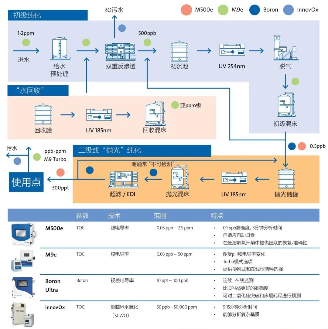 Sievers分析儀如何應(yīng)用于微電子行業(yè)？