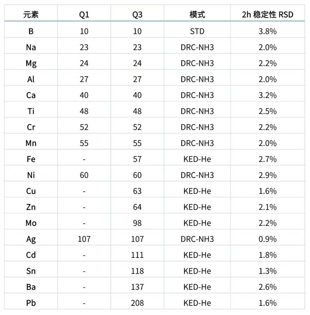 有机样品直接进样分析：LabMS 5000 ICP-MS/MS分析航空煤油中金属杂质