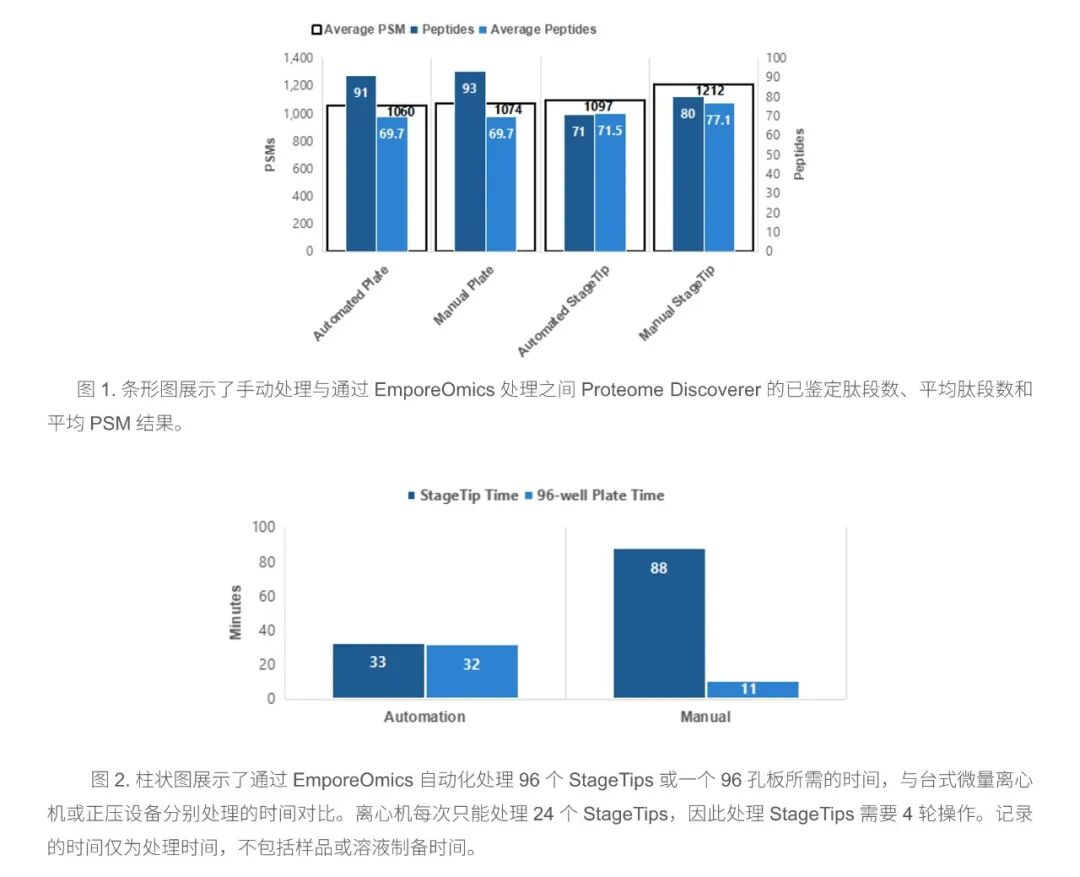 中美同步重磅发布｜莱伯泰科 EmporeOmics新一代组学自动化样品制备平台正式问世