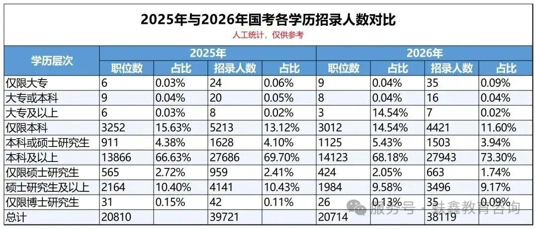国考变天！44 所双一流本研倒挂，热门岗悄悄改成仅限硕士