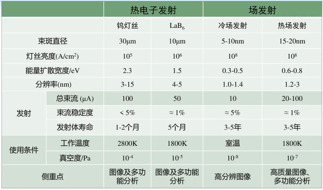 从电子源到成像，详解场发射电镜（FESEM）与扫描电镜（SEM）的区别的图2