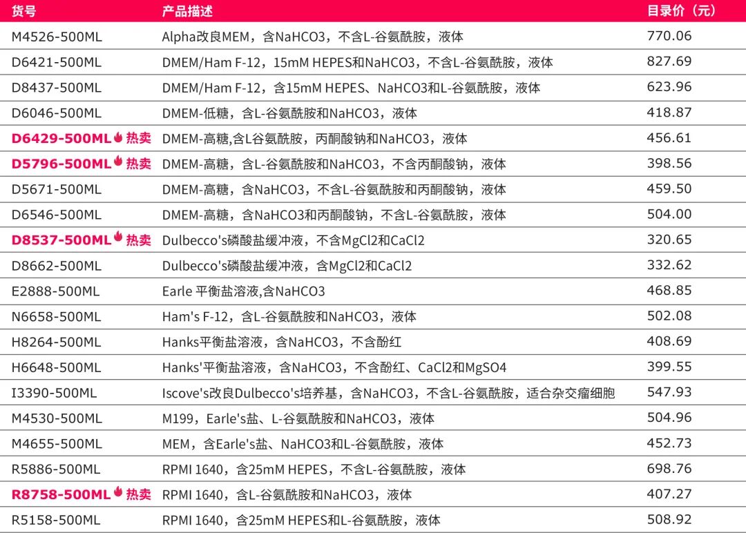 Sigma-Aldrich&reg;高品質胎牛血清新年雙重禮，全面賦能細胞培養！