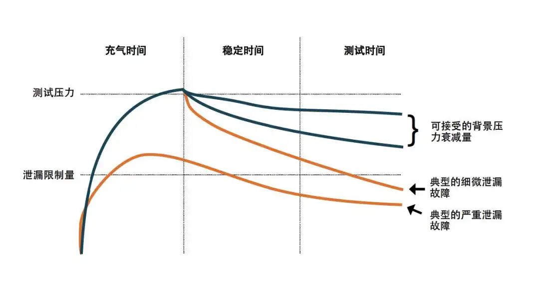 了解消費(fèi)電子和包裝行業(yè)的泄漏及泄漏測試