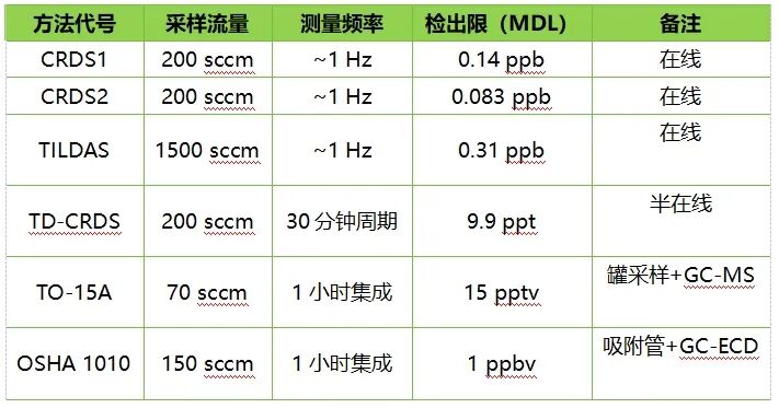 多种环氧乙烷测量方法的实验室比对研究