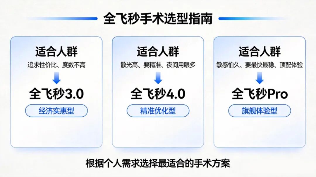 全飞秒表格.jpg