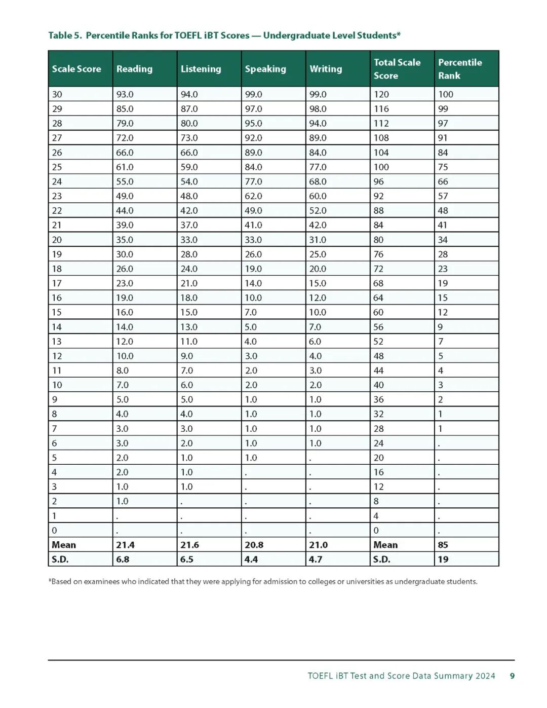 最新全球托福成绩报告！如果你考到100分，将超过全球75%的考生  数据 第6张
