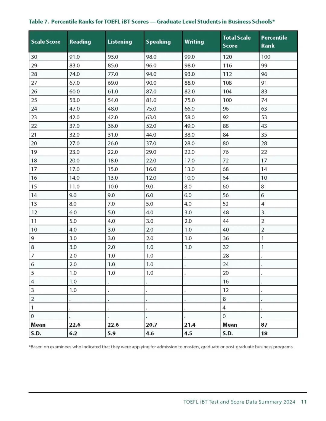最新全球托福成绩报告！如果你考到100分，将超过全球75%的考生  数据 第8张