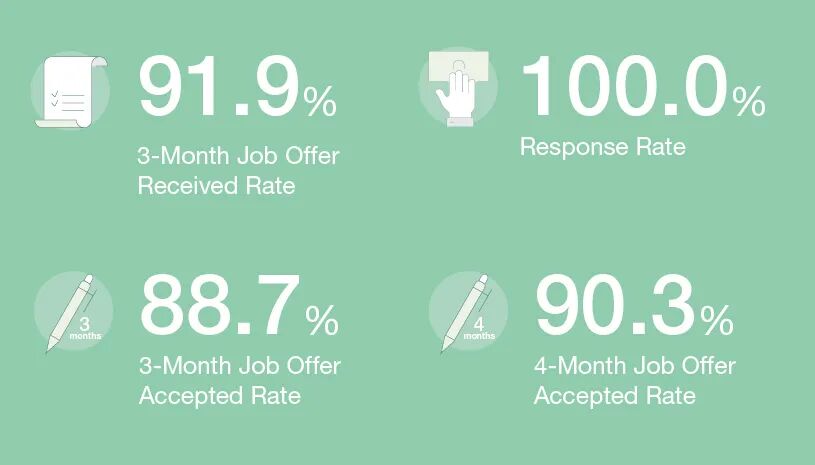 CEIBS MBA 2026 Employment Report ： 90。3% Offers, 52。1% Salary Growth