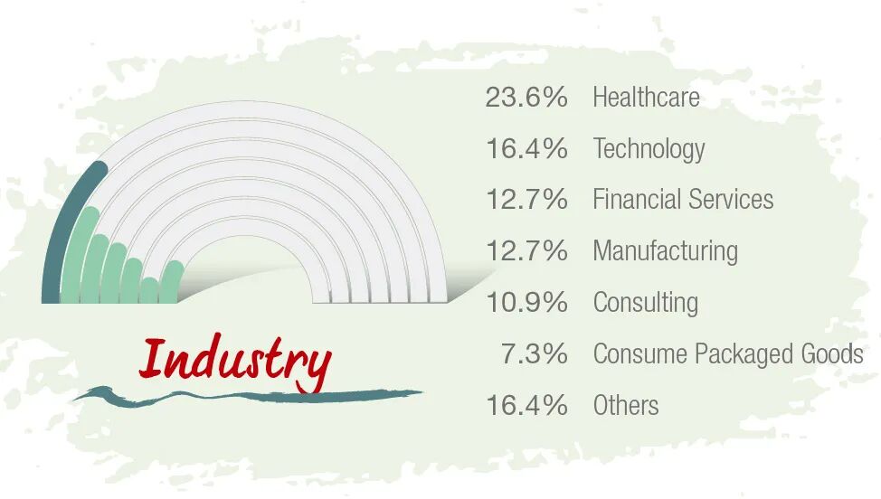 CEIBS MBA 2026 Employment Report ： 90。3% Offers, 52。1% Salary Growth