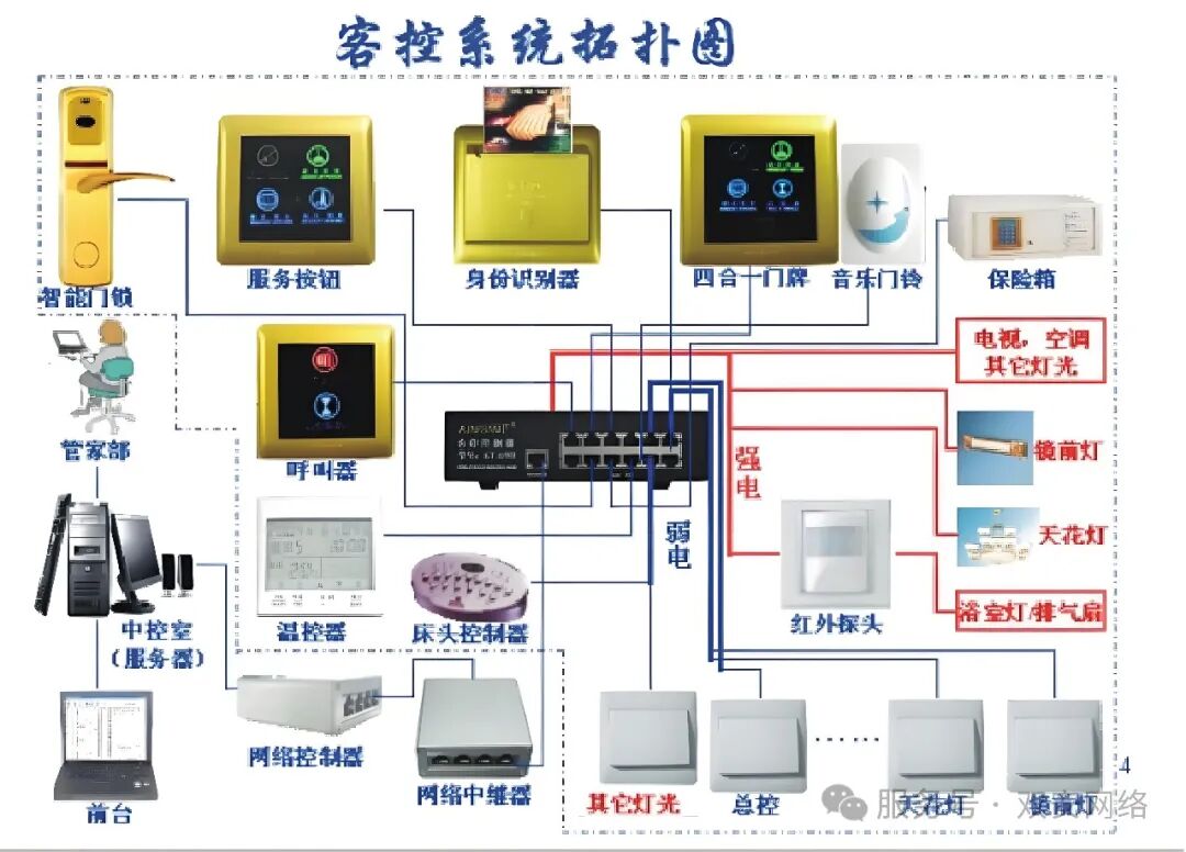客房控制系统简介
