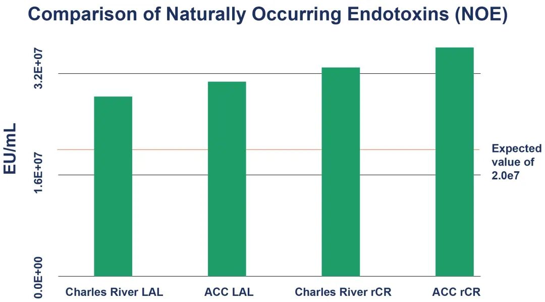 鱟試劑與新型重組級聯(lián)試劑（rCR）對細(xì)菌內(nèi)毒素檢測結(jié)果的比較研究