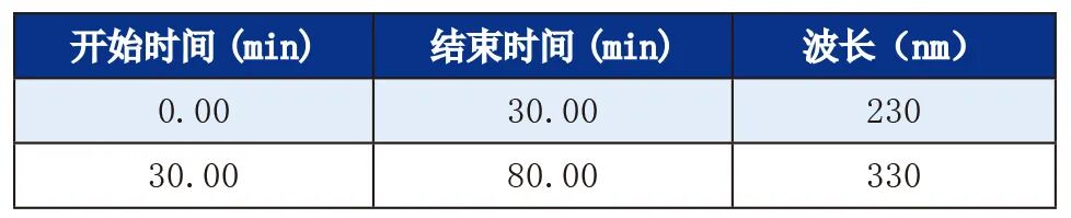 《中国药典》2025版方案——川芎中藁本内酯含量的测定