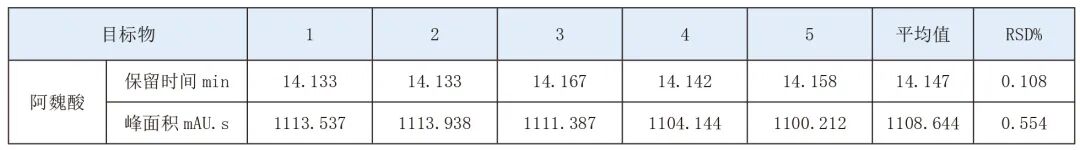 《中国药典》2025版方案—川芎中阿魏酸的含量测定