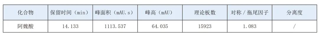 《中国药典》2025版方案—川芎中阿魏酸的含量测定