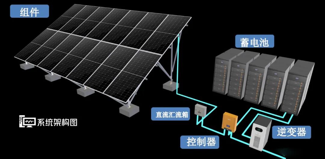 四川竞阳光伏离网储能电站组成架构示意图