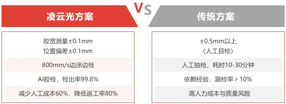 方案推荐 | 边涂边检 稳准高效！2D在线式高精度汽车涂胶检测方案