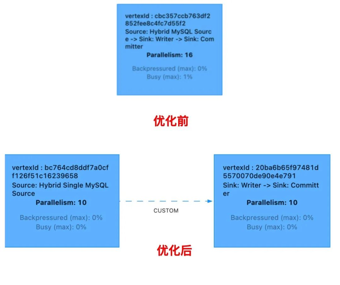 干货 | 从 T+1 到分钟级：携程基于 Flink 与 Paimon 的近实时湖仓建设实践 - 信息安全知识库