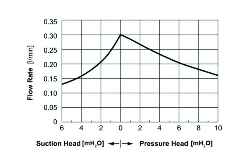 了解泵的吸程是 泵選型的關(guān)鍵步驟