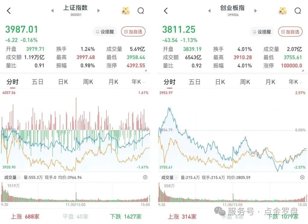 沪指跌0.16%，创指跌1.13%：有色金属领涨两市，半导体板块活跃