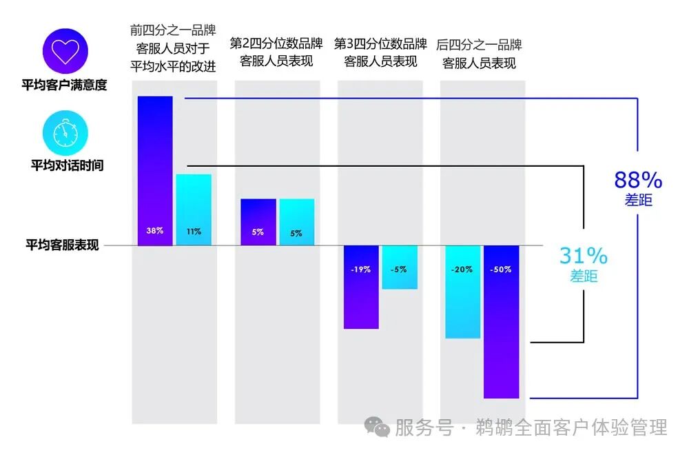 优秀的客服表现驱动卓越的客户体验