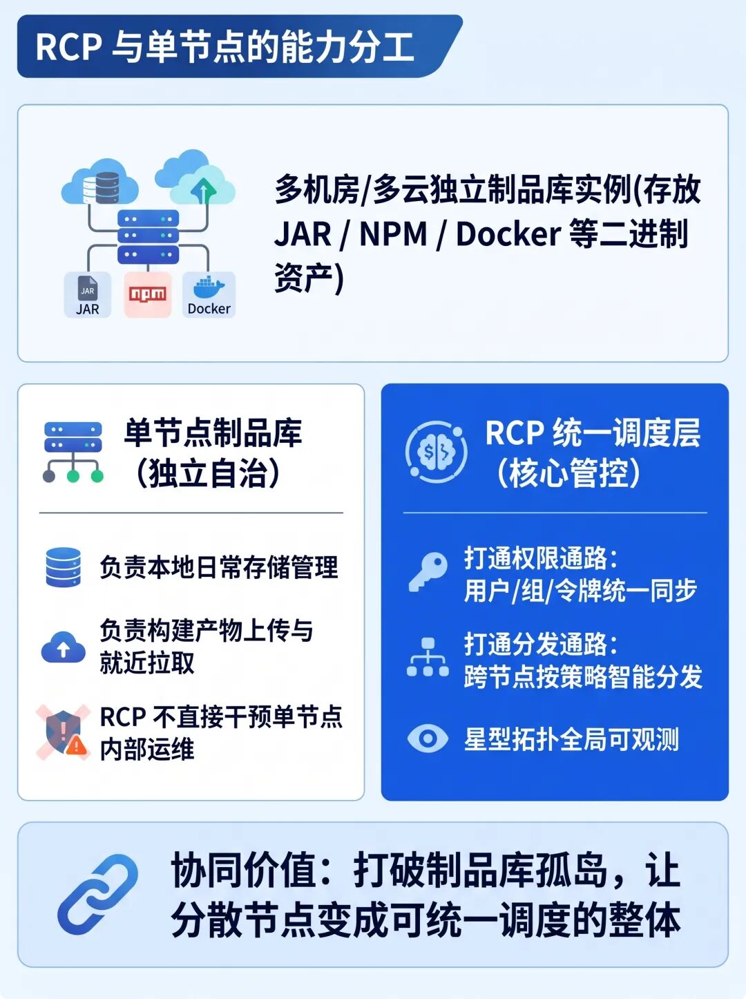 RCP 四项核心能力分工