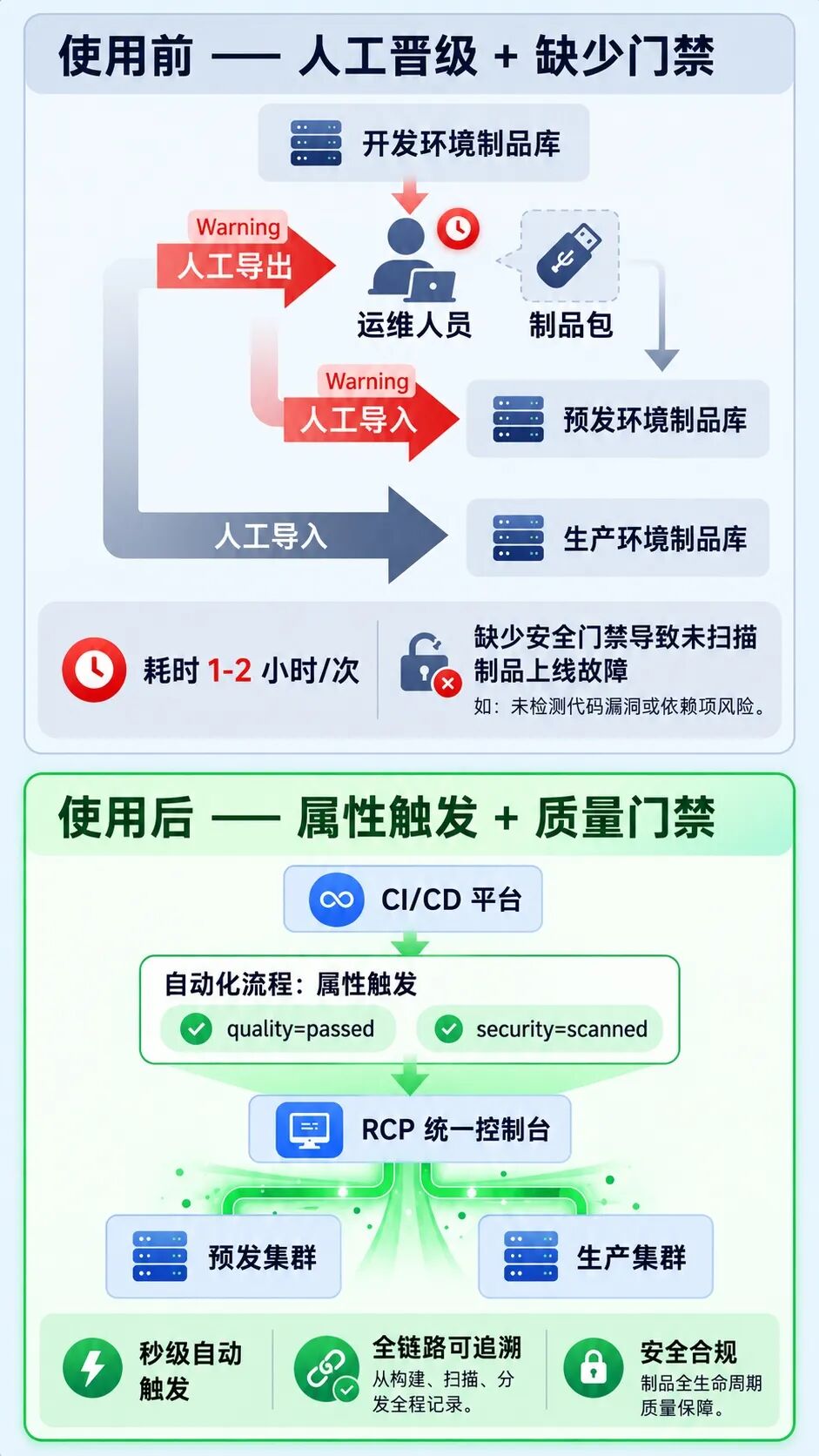 某科技集团 CI/CD 流水线自动晋级流程