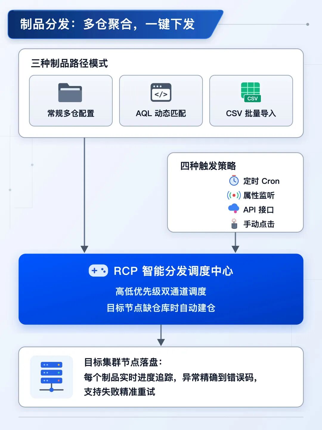 制品路径配置与任务触发关系