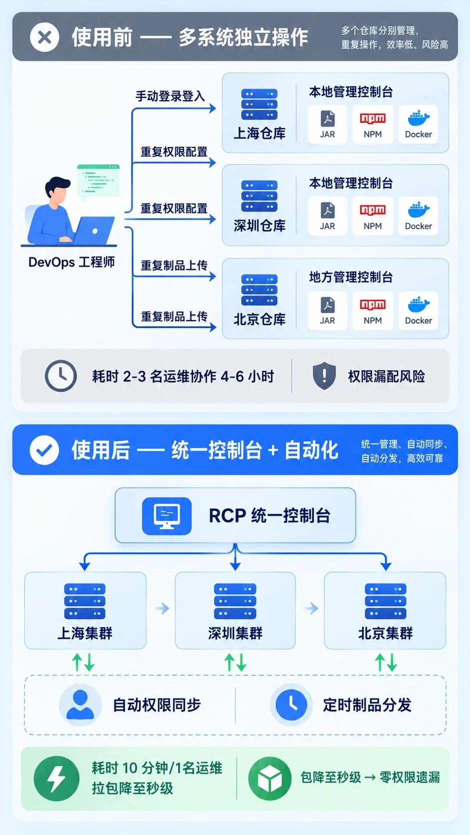 某头部券商两地三中心研发资产同步架构