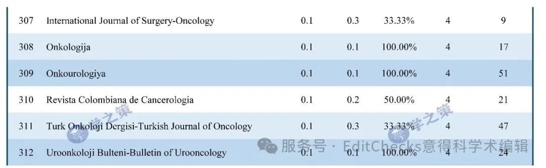 肿瘤学期刊最新IF及分区-期刊+