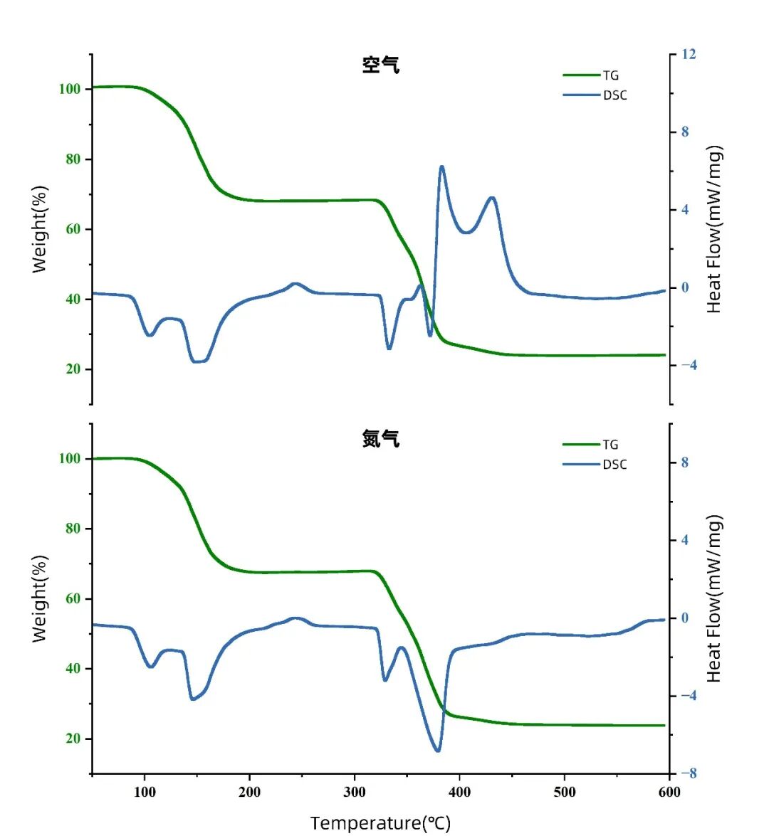 同步热分析仪（STA）：乙酸镁在空气气氛下热分解过程研究