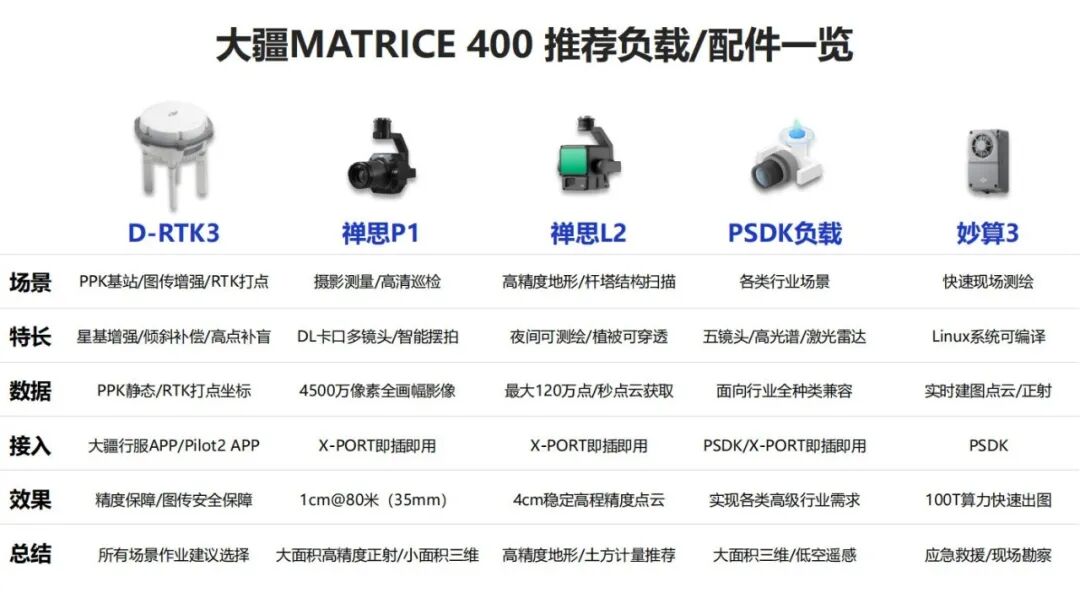 【效率革命】如何用大疆M400+P1相机，4天搞定50平方公里高精度测绘？