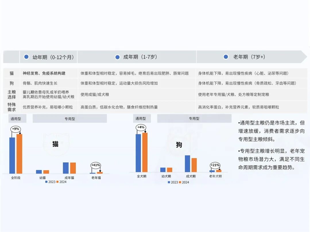宠物营养品暴涨154.5%！抗炎需求撬动千亿科学养宠新蓝海！(图6)